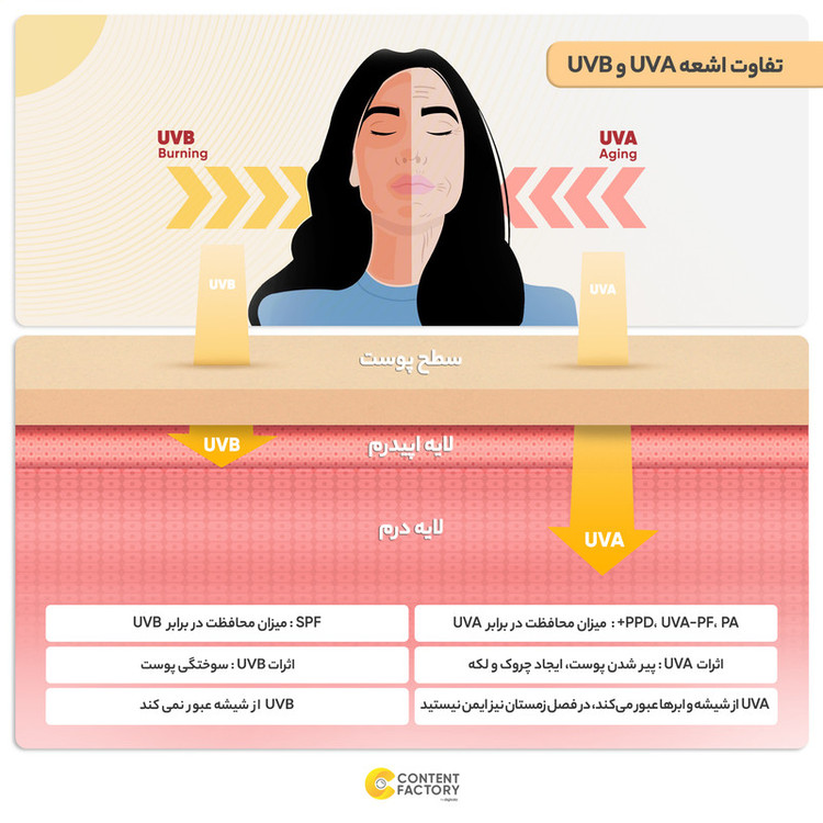 فلوئید ضد آفتاب بدون رنگ اون +SPF 50 مدل Ultra Light مناسب انواع پوست حجم 50 میلیلیتر